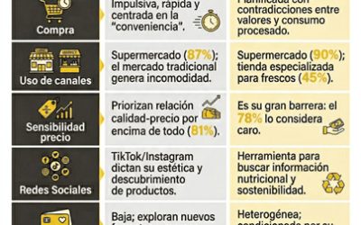 El Duelo del Retail Local: Gen Z vs. Millennials